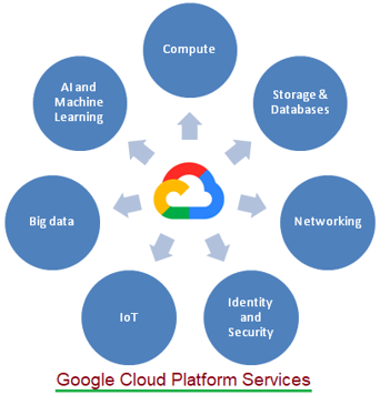 What is GCP? | Benefits of Google Cloud Platform