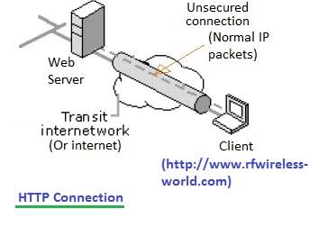 HTTP connection