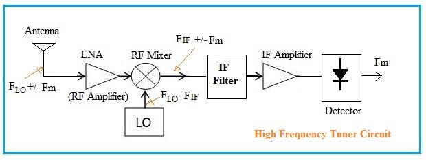 High Frequency Tuner Circuit