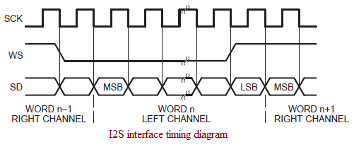 I2S interface timing