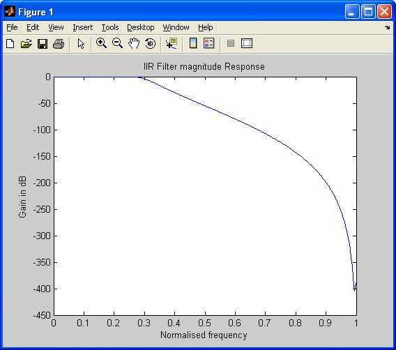 IIR filter magnitude response image
