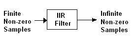 IIR Filter Design in Python: LPF, HPF, BPF, BSF
