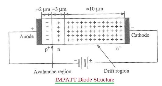 IMPATT diode structure