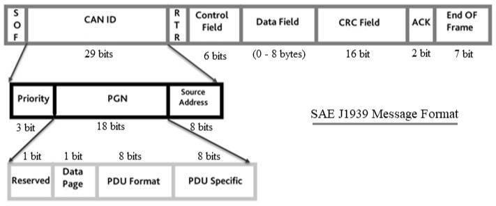 J1939 frame CAN ID PGN Fields