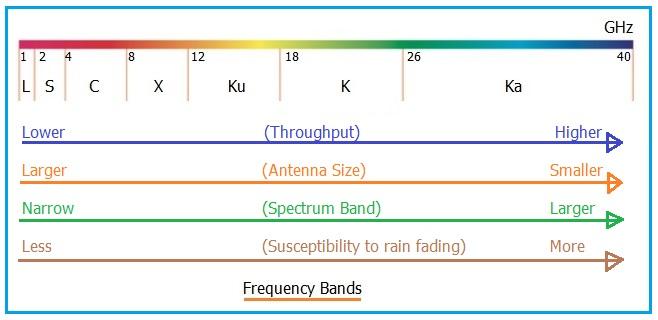 Ku Band Frequency