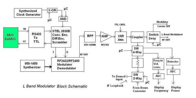 L Band Satellite Modem Design and Block Diagram