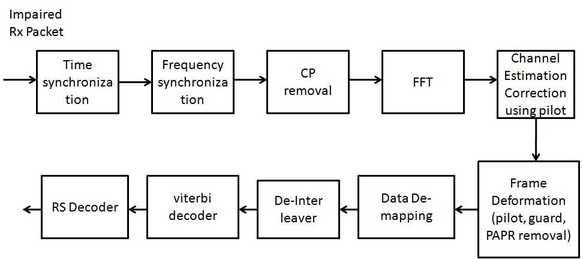 LDACS1 physical layer receiver