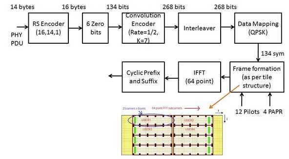 LDACS1 physical layer
