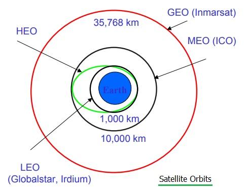 LEO orbit