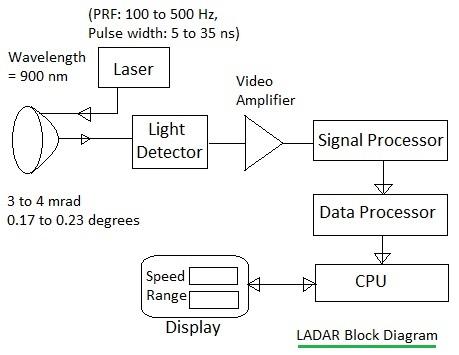 LiDAR Sensor Vendors and LiDAR SoC Manufacturers