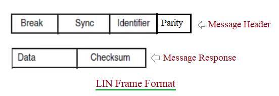 LIN frame format