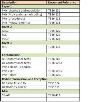 LTE 3GPP Document Traceability Guide