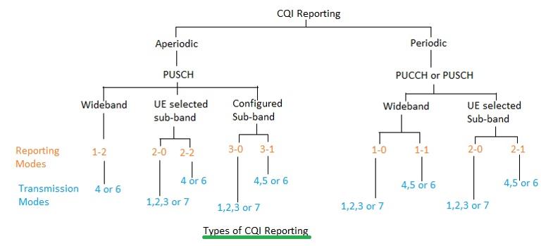 LTE CQI, PMI, and RI: Key Differences Explained