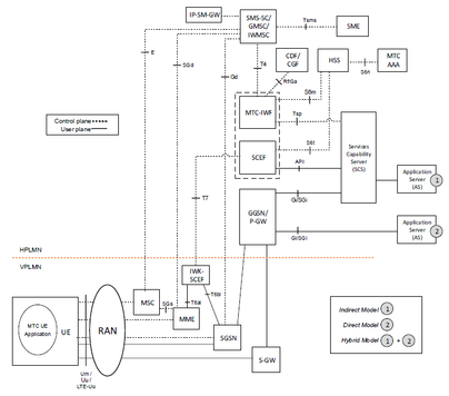 LTE-M Tutorial: Network Architecture, Frequency Bands, and Stack