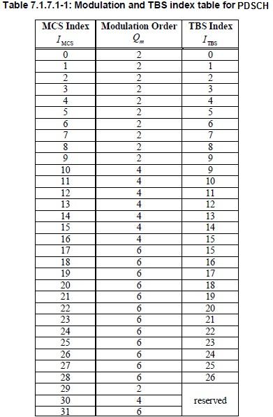 LTE MCS Table