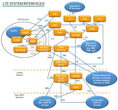 LTE System Interfaces2
