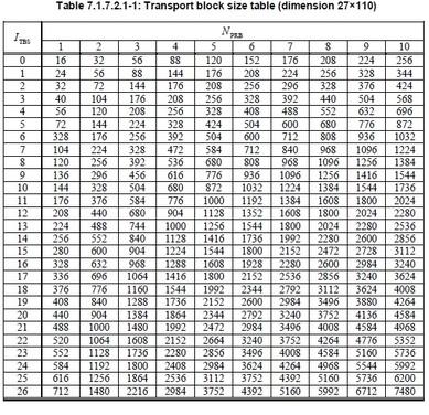 LTE TBS Table