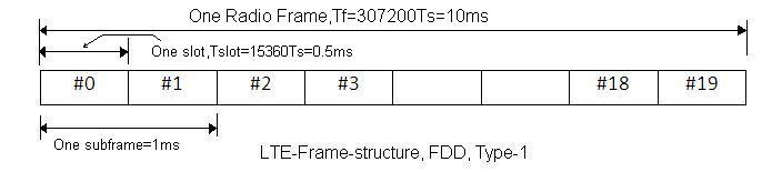 LTE FDD frame structure