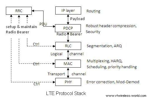 LTE