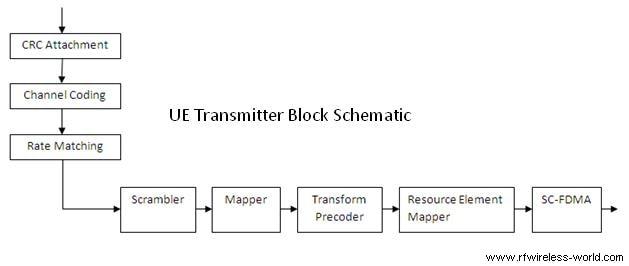 LTE physical layer UE transmitter