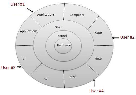 Linux System Architecture