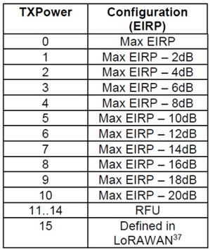 Understanding EIRP and ERP in Wireless Communication