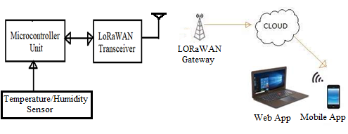 LoRaWAN Temperature Humidity Sensor: Design and Manufacturers