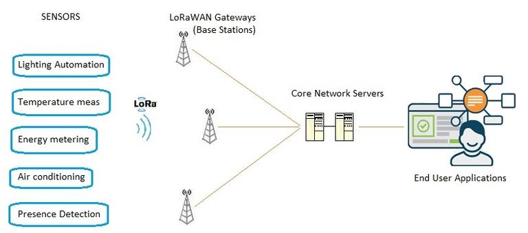 LoRaWAN Gateway: Definition, Working, Applications, and Advantages