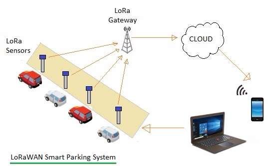 LoRaWAN smart parking system architecture