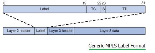 Generic MPLS label format, MPLS frame format