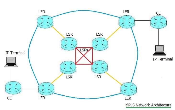 MPLS network architecture