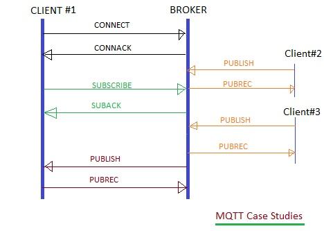 MQTT Architecture: Message Types, Format, and Flow