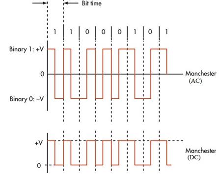 NFC Modulation Explained: NRZ, Manchester, and Modified Miller Coding