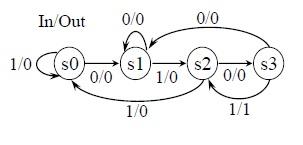 Mealy Machine-Finite State Machine