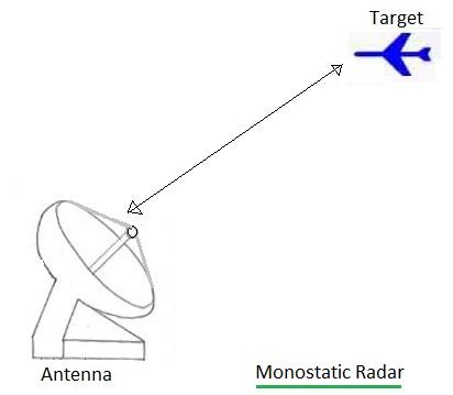 active radar