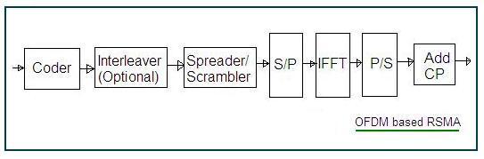 Multi Carrier RSMA, OFDM RSMA