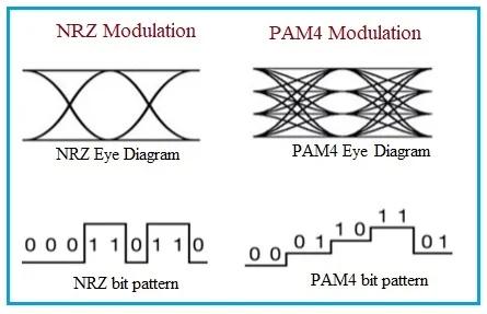 NRZ and PAM4 Modulation Eye diagram and Bit Pattern