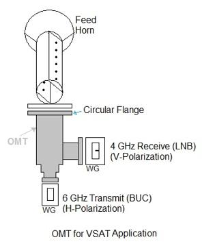 Orthomode Transducer (OMT) Manufacturers and Vendors