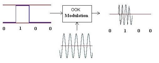 OOK modulation