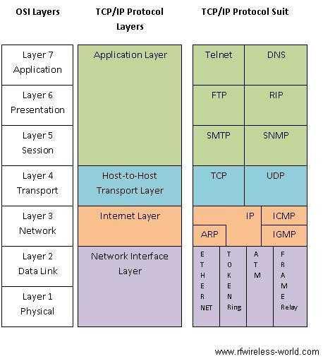 OSI and TCP IP model layers