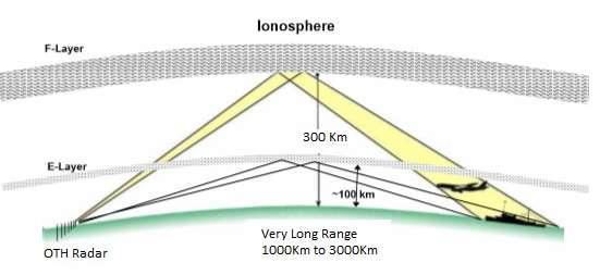Over The Horizon (OTH) Radar Basics