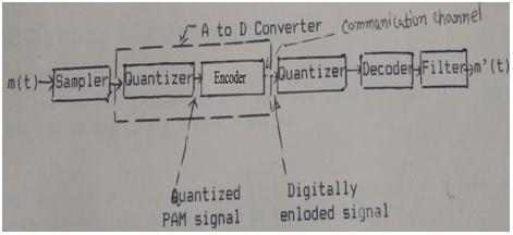 PCM-Pulse Code Modulation