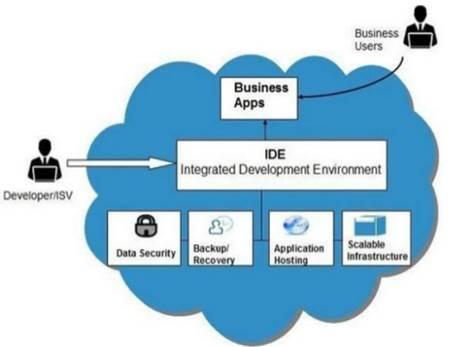 PaaS diagram
