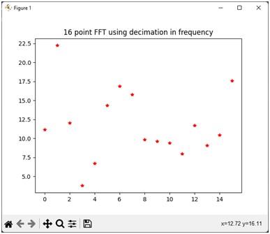 Plot of FFT 16 point decimation in frequency