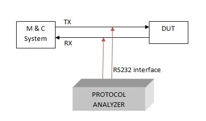 Protocol Analyzer Basics and Applications