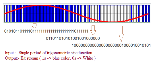 Pulse Density Modulation