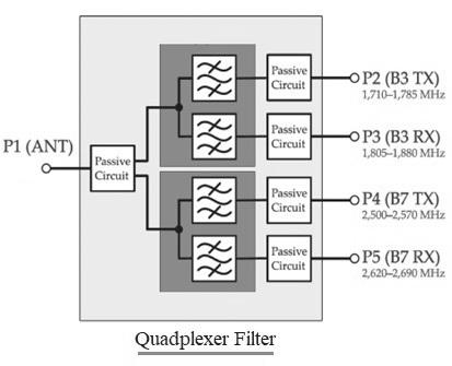 Quadplexer SAW/BAW Filter Manufacturers for LTE and 5G