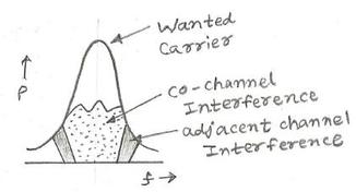 Types of Interference and difference between them