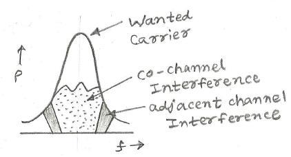 Types of Interference and difference between them