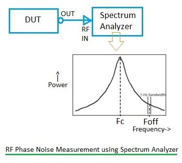 RF Phase Noise Measurement and Test Setup using Spectrum Analyzer